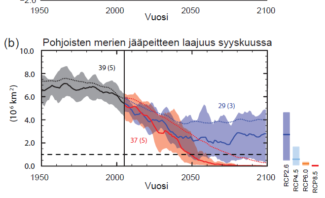 Joukko ilmastoennusteita Eri ilmastomalleilla tehdään