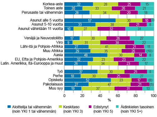 Kielitaito paranee maassa asumisen myötä Ulkomailla syntyneen 15 64-vuotiaan