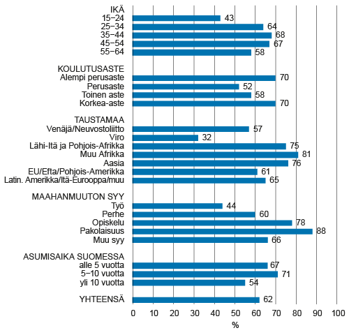 Ulkomailla syntyneiden 15 64- vuotiaiden ulkomaalaista ustaisten