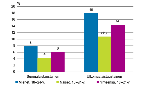 Koulun käynnin keskeyttäminen kaksi kertaa yleisempää ulkomaalaistaustaisilla Varhain koulunkäynnin keskeyttäneiden osuudet 18 24-vuotiaista nuorista syntyperän