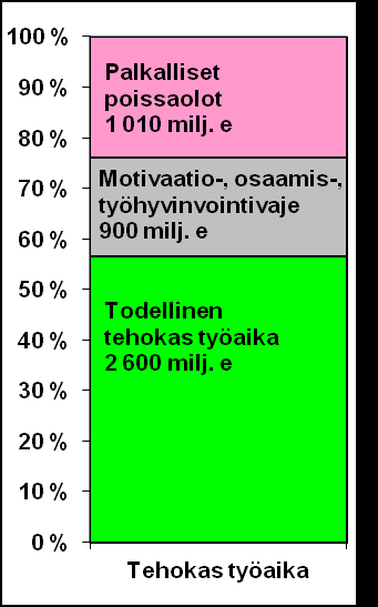 Työajan henkilöstökustannusten kaavamainen jako bruttotyöajan,