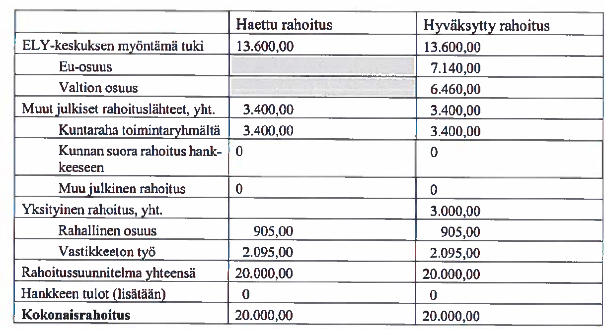 Vastikkeettoman työn määrän laskeminen Maksujaksoittain hyväksytään talkootyötä samassa suhteessa, kuin hankepäätöksessä Jos talkoota kertyy enemmän kuin muita kuluja, jää