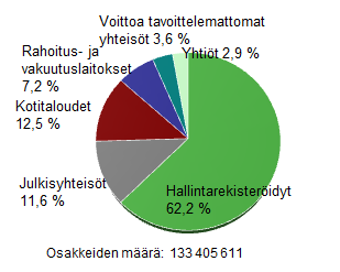 LIITE Suurimmat osakkeenomistajat 30.6.