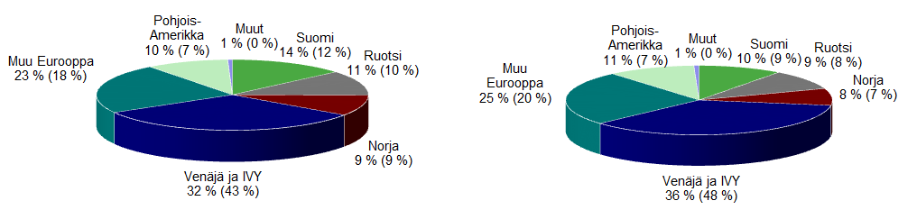 TALOUDELLINEN KATSAUS Bruttomyynti markkina-alueittain 1-6/2014 Konsernin myynti 745,4 m Valmistustoiminnan myynti 663,6 m KONSERNI Myynnin kehitys euroissa Pohjoismaat +1,1 % Venäjä ja