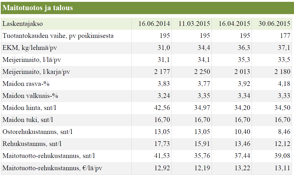 Maidontuotannon tehostaminen,