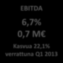 Q1/2014 tulokset Liikevaihto 10,7 M Kasvua 93,4% verrattuna Q1 2013 EBITDA 6,7% 0,7 M Kasvua 22,1% verrattuna Q1 2013 Q1/2014 liikevaihto oli 10,7 miljoonaa euroa, jossa kasvua Q1/2013 luvuista oli