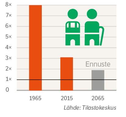 Eläkerahastot tasapainottavat työikäisten vähenemistä Suomalainen työeläkejärjestelmä luotiin 1960-luvulla.