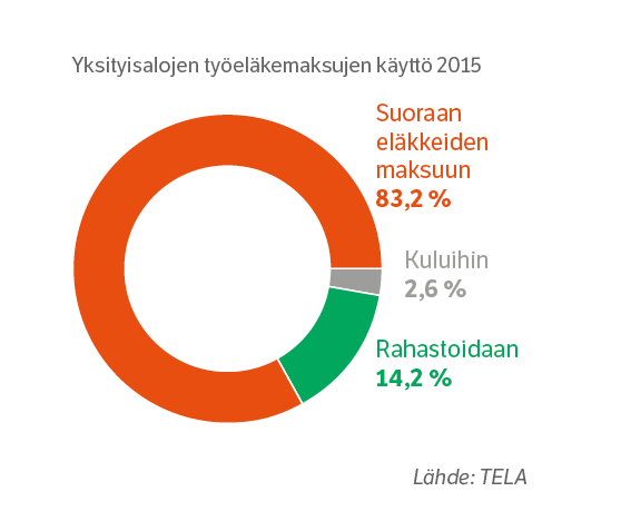 Rahastoihin turvaudutaan jo nyt yhä enemmän Työnantajilta ja työntekijöiltä kerättävät eläkemaksut eivät enää pariin vuoteen ole riittäneet