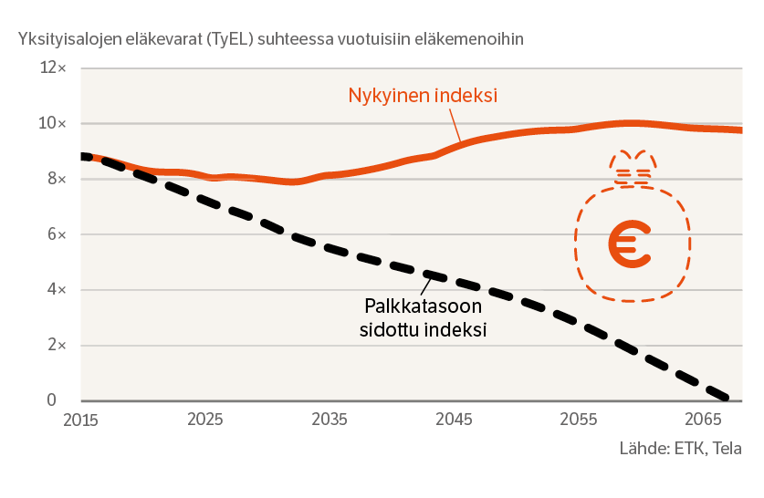 Miten indeksimuutos vaikuttaisi