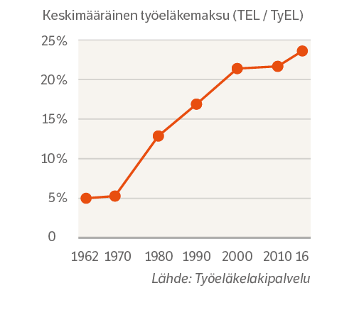 Miten indeksimuutos vaikuttaisi työeläkejärjestelmän rahoitukseen? Rahastojen huvetessa edessä olisi eläkemaksujen korottaminen tai eläkkeiden leikkaaminen.