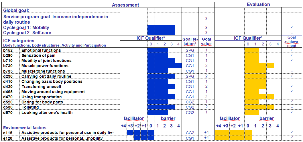 Kuntoutuksen/Apuvälineen