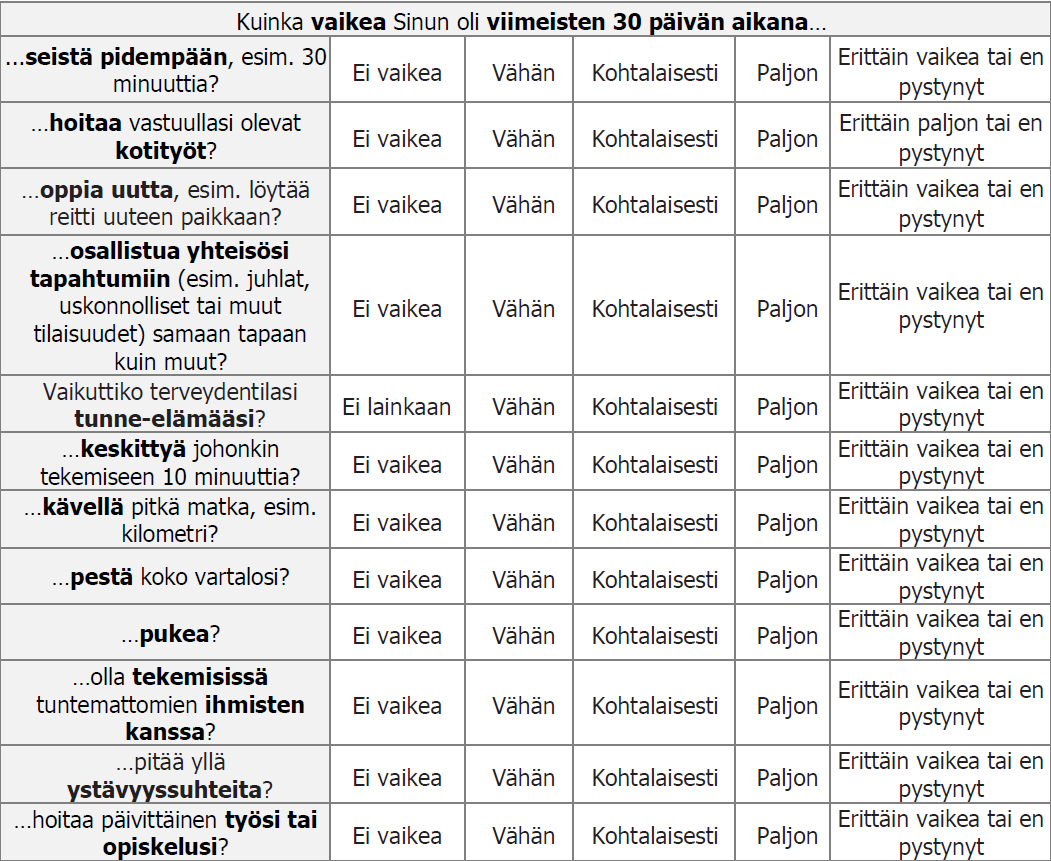 Kaikissa 0-4: Ei vaikea vähän kohtalaisesti paljon erittäin vaikea tai en pystynyt.