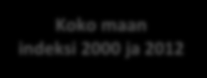 BKT euroa per asukas indeksi vuonna 2000 ja 2012 (koko maa = 100) Vuonna 2000 koko maan indeksin ylittivät Jämsän ja Tampereen seudut Vuonna 2012 koko maan indeksin