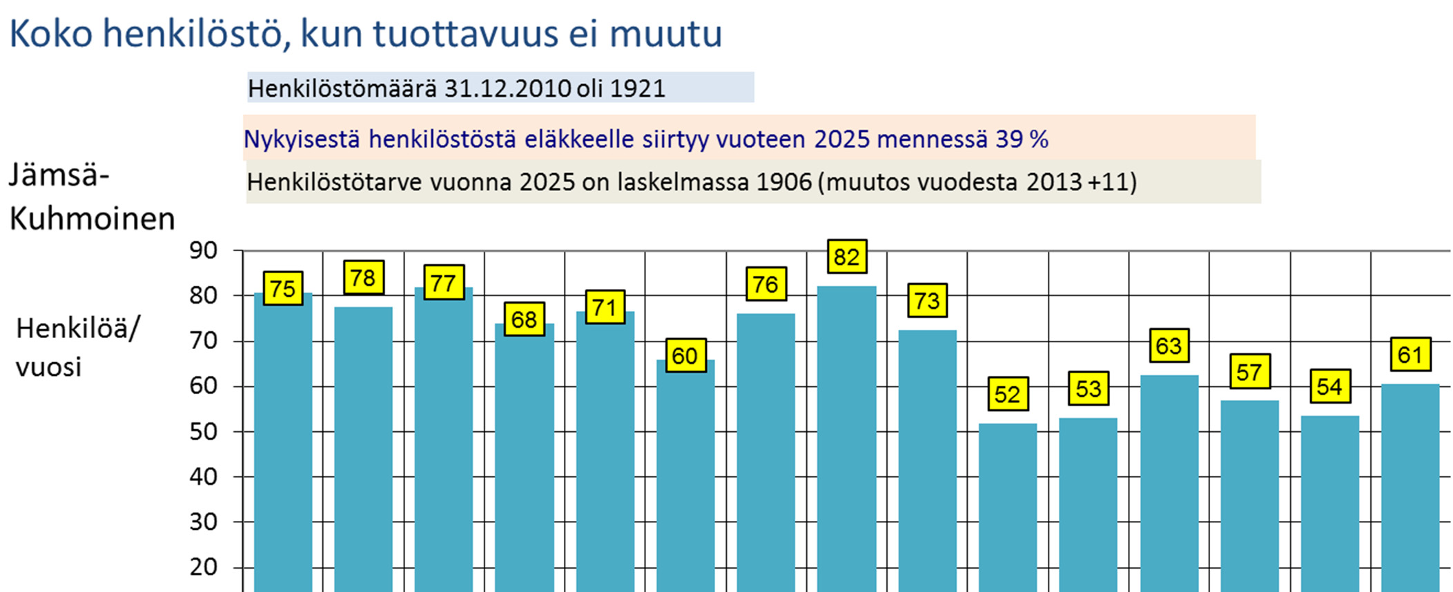 Tarpeen muutoksesta ja eläköitymisestä johtuva