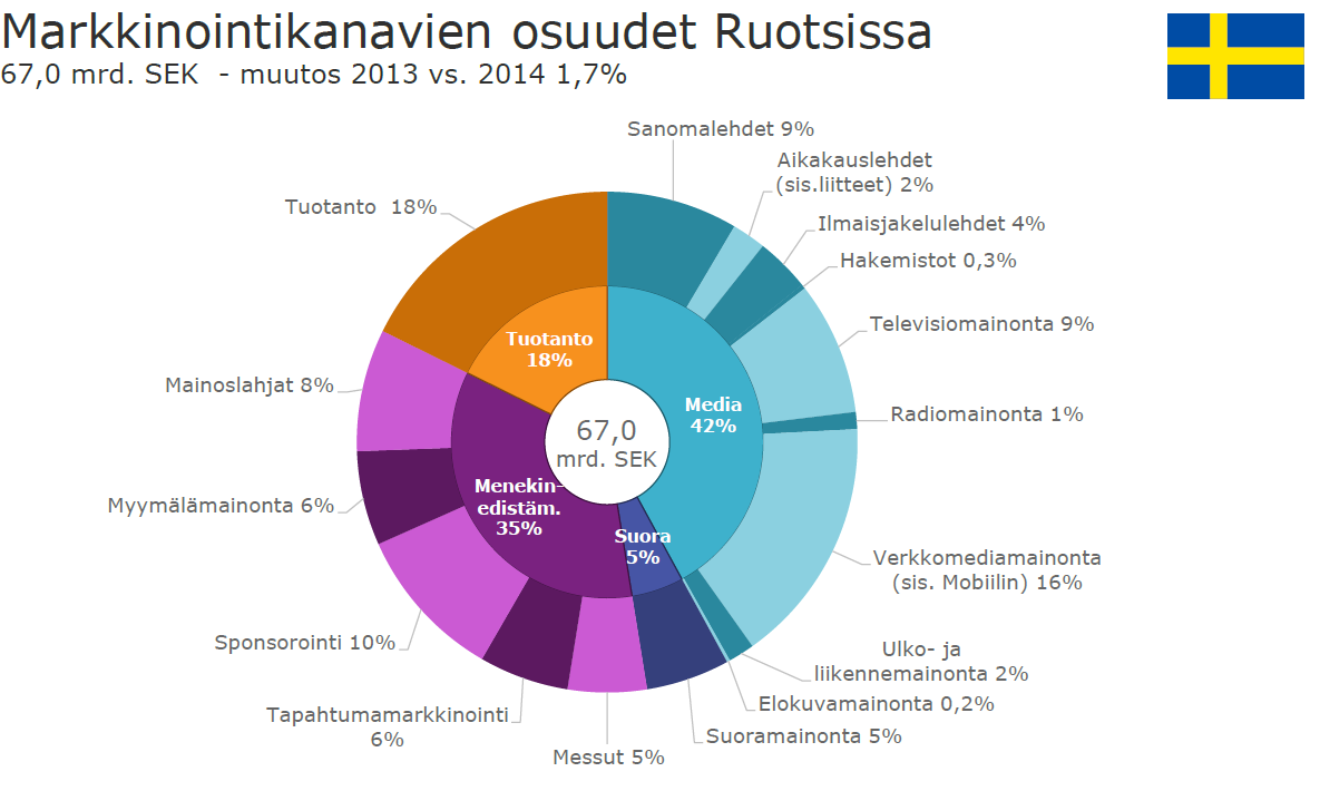 Ruotsissa messut ja tapahtumamarkkinointi yhteensä jo 11 % mainoskakusta : Ruotsissa tapahtumamarkkinoinnin