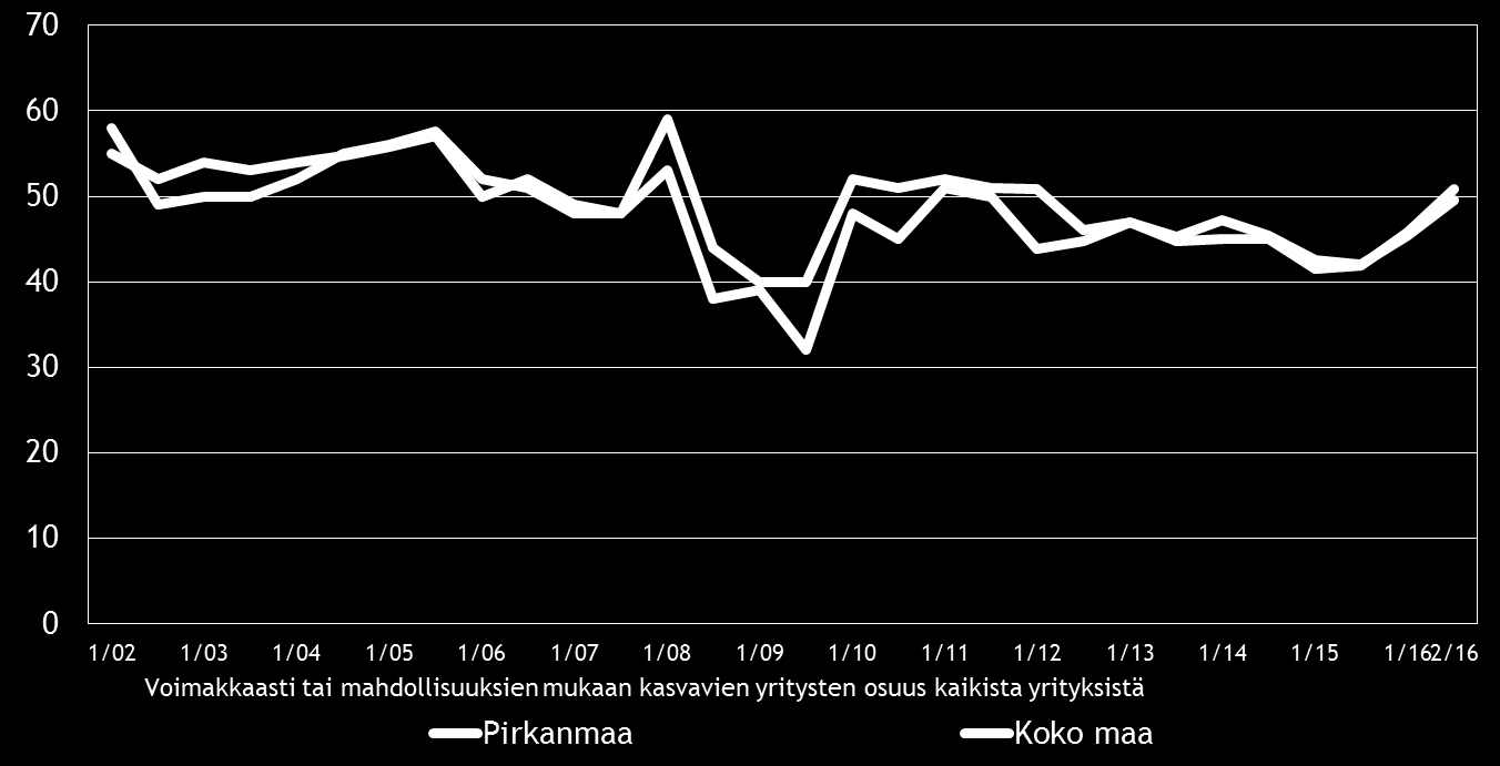 Pk-yritysbarometri, syksy 2016 13 5. PK-YRITYSTEN KASVUHAKUISUUS JA UUSIUTUMINEN Taulukko 5.