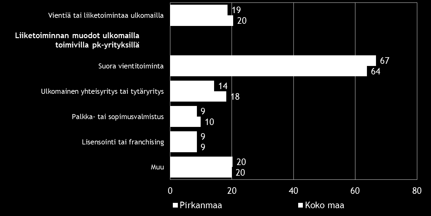 Pk-yritysbarometri, syksy 2016 15 6. PK-YRITYSTEN KANSAINVÄLISTYMINEN Taulukko 7.