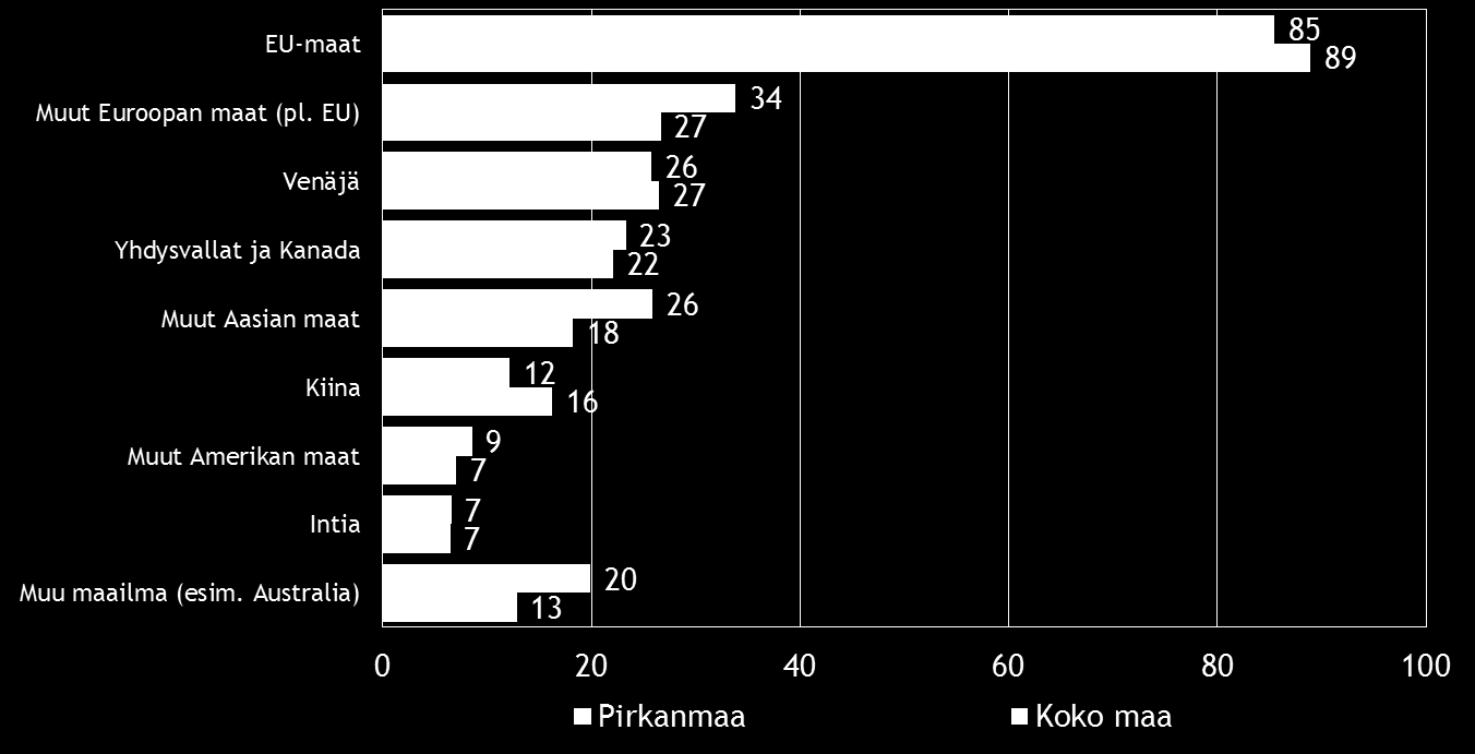 16 Pk-yritysbarometri, syksy 2016 Kahdella viidestä koko maan ja alueen suoraa vientitoimintaa harjoittavista pkyrityksistä viennin osuus kokonaisliikevaihdosta on alle 9 %. Kuva 8.