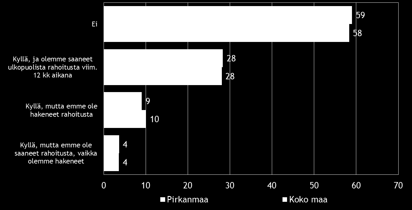 Pk-yritysbarometri, syksy 2016 23 Pk-yritysbarometriin vastanneista koko maan ja Pirkanmaan alueen pk-yrityksistä kolmella viidestä ei ole ollut tarvetta hankkia rahoitusta viimeisten 12 kuukauden