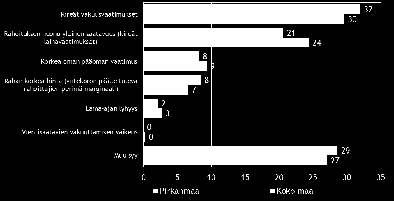 24 Pk-yritysbarometri, syksy 2016 Pk-yritykset ovat ottaneet rahoitusta yleisimmin pankista. Taulukko 14. Mistä olette ottaneet rahoitusta?