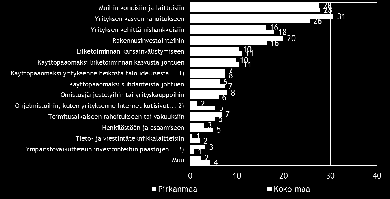 26 Pk-yritysbarometri, syksy 2016 Koko maassa kuten myös Pirkanmaan alueella ulkopuolista rahoitusta aiotaan käyttää yleisimmin muihin koneisiin ja laitteisiin, yrityksen kasvun rahoitukseen,