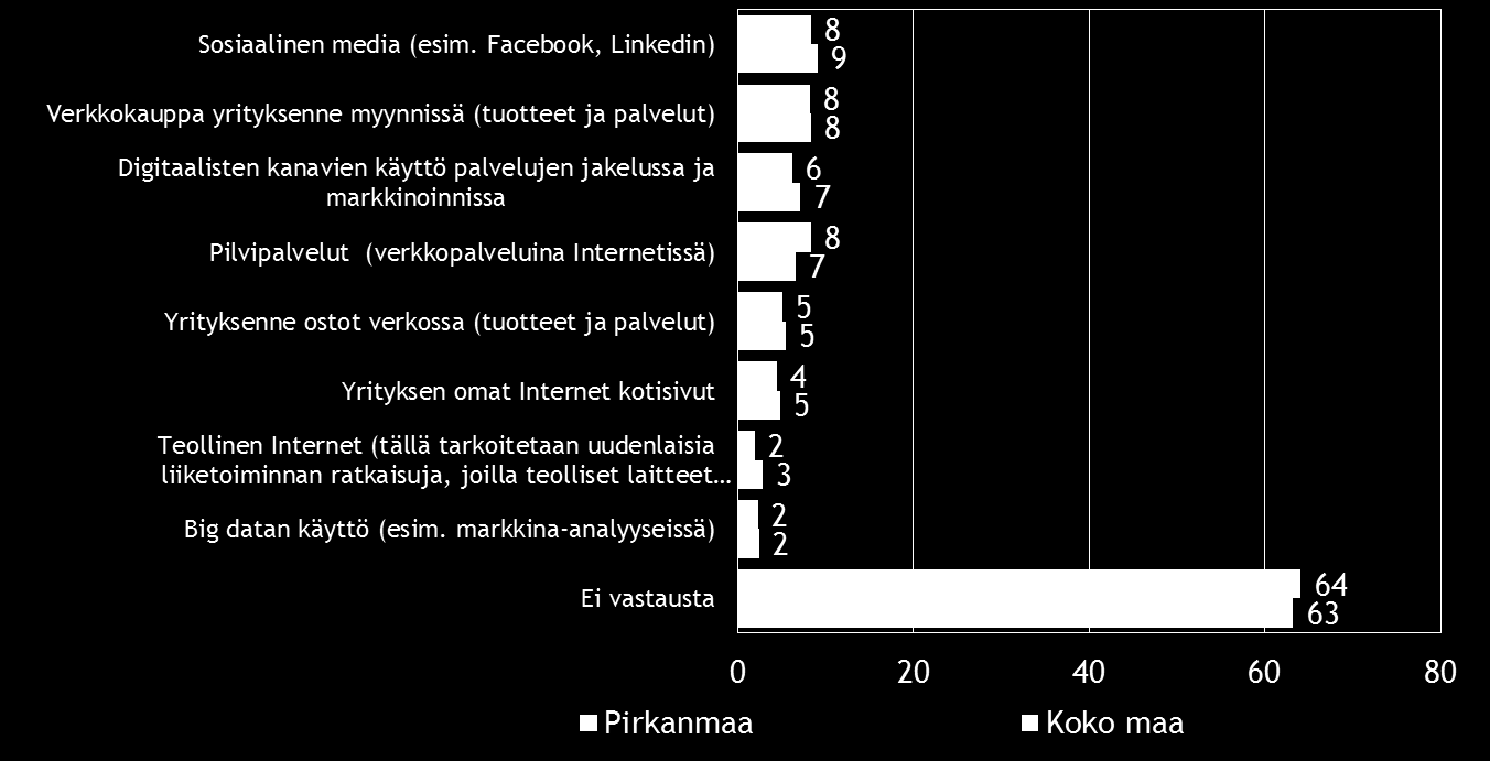 28 Pk-yritysbarometri, syksy 2016 Sosiaalinen media ja verkkokauppa ovat yleisimmät digitalisoitumiseen liittyvät työkalu/palvelu, jotka pk-yrityksissä aiotaan ottaa käyttöön seuraavien 12 kuukauden