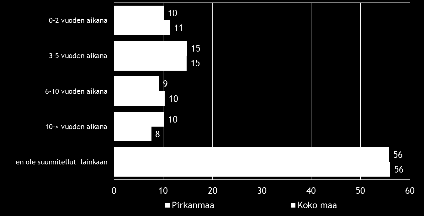 Pk-yritysbarometri, syksy 2016 29 11. OMISTAJANVAIHDOS Noin puolet pk-yritysbarometriin vastanneista koko maan ja Pirkanmaan päättäjistä sanoo seuraavansa yrityksensä arvoa aktiivisesti. Taulukko 17.