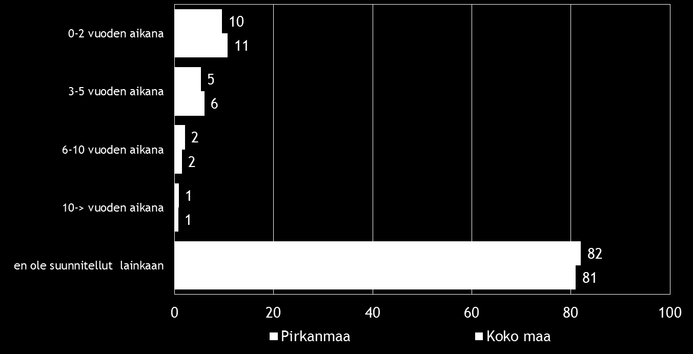 30 Pk-yritysbarometri, syksy 2016 Tilitoimisto/ tilintarkastaja/kirjanpitäjä, oman alueen julkiset maksuttomat omistajanvaihdospalvelut ja konsultti ovat tahot, joiden puoleen pk-yrityksissä