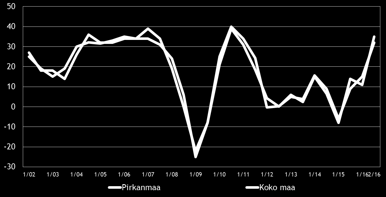 Pk-yritysbarometri, syksy 2016 9 4. PK-YRITYSTEN SUHDANNENÄKYMÄT Pk-yritysten suhdannenäkymiä kuvaavan saldoluvun (+32) kehitys on jatkunut positiivisena keväästä 2016.