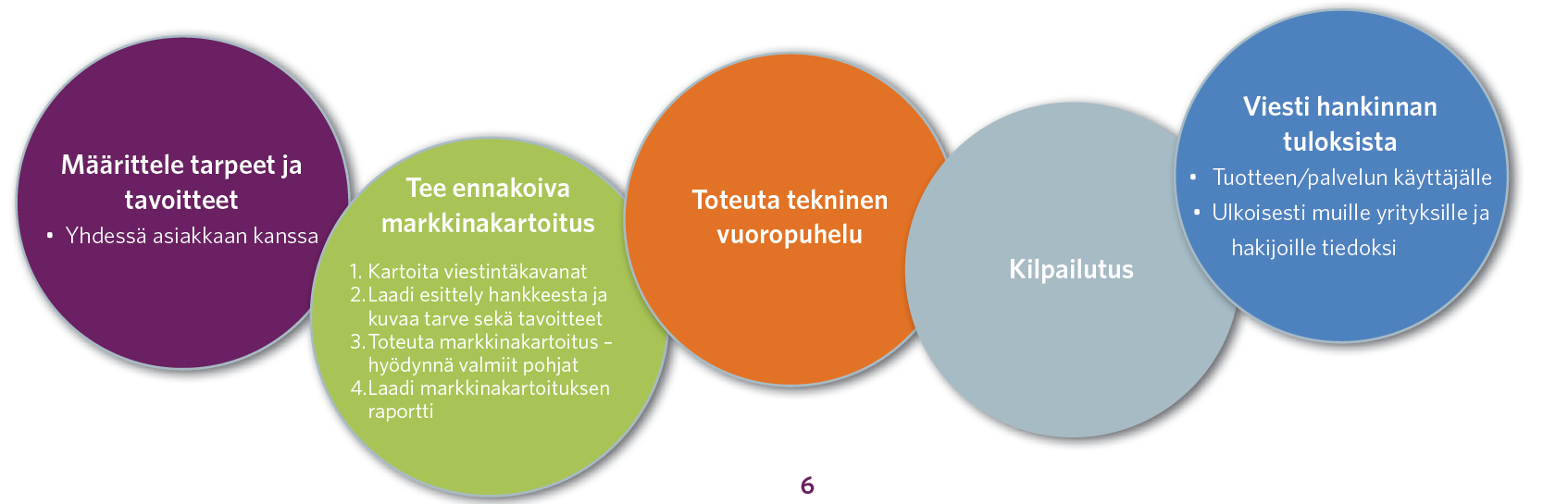 Mitä toimenpiteitä hyvä hankintaviestintä