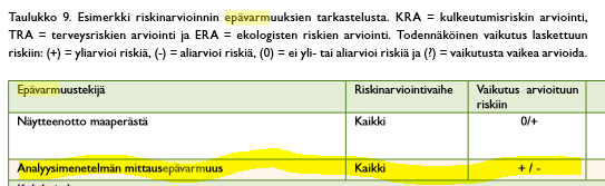 Esimerkkejä Mittausepävarmuuden huomiointi Mittausepävarmuuden vaikutusta otetaan huomioon Pilaantuneen maa-alueen riskinarviointi ja