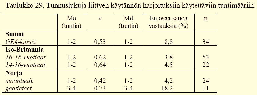 Käytännön harjoituksia on todella vähän Mikkolainen 2013 Valtaosa opiskelijoista KÄYTTÄÄ