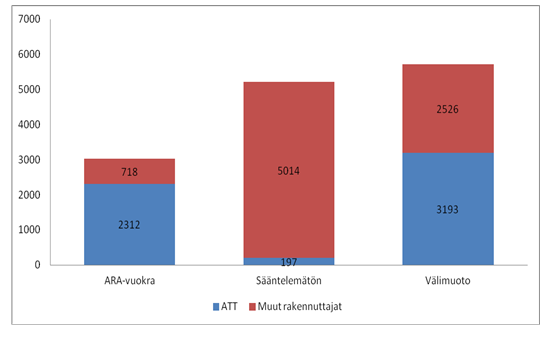 Helsingin kaupunki Pöytäkirja 2/2013 181 (285) Kaj/2 Att:n tontinvarauskanta rahoitus- ja hallintamuodoittain asuntomäärinä: