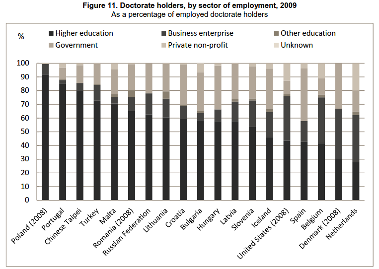 Doctorate holders by sector of employment