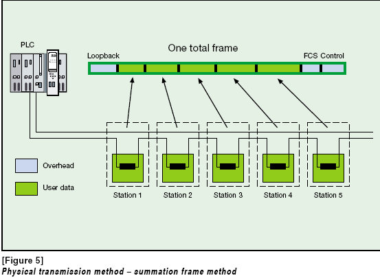 Automaatio 1, ELEC-C1210, 4.1 Automaation kenttäväylät, 2014 Kenttäväylien sijaan voisi puhua tehtaan lattiatason väylistä.