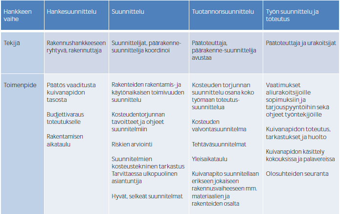 17 (Suomen RakMK C2 1998, 3). Näiden edellytyksien täyttämisessä tärkein työkalu on työmaakohtainen kosteudenhallintasuunnitelma, joka on osa koko rakennushankkeen kosteudenhallintaprosessia.