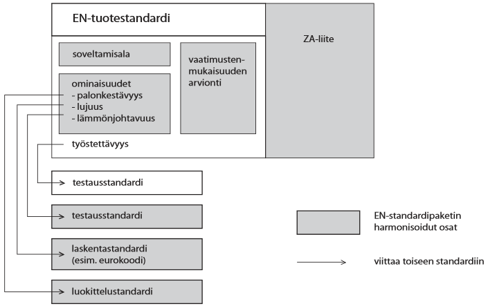 24 merkitsemisen edellytykset tuotteelle. /3, 19 20./ Standardit määrittelevät usein myös, mihin CE-merkintä tulee sijoittaa /15/. Tuotestandardeissa viitataan muihin standardeihin, esim.