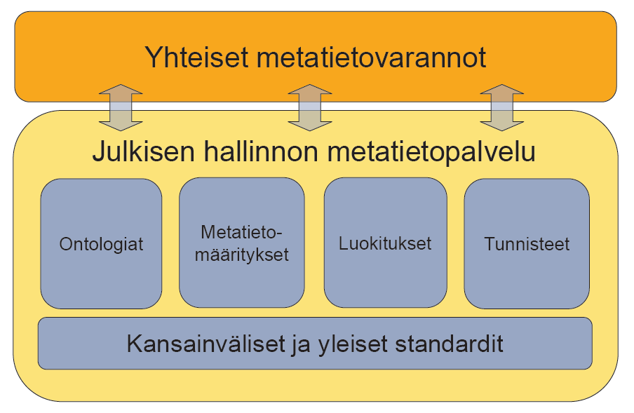 Metatietoarkkitehtuuri Yleinen suomalainen ontologia Geoinformatiikan sanasto Paikkatiedon hakusanasto Inspire Aineistojen ja palvelujen kuvailut Inspire Tietotuotemäärittelyt Inspire Koodiluettelot