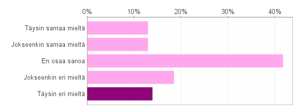 29 Tytöistä 19 % oli täysin samaa mieltä ja 11 % jokseenkin samaa mieltä väittämän HPV-infektio voi olla pojilla kanssa. Vastaajista 23 % valitsi, en osaa sanoa vaihtoehdon.