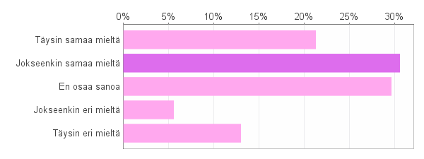 32 Tytöistä 52 % oli täysin samaa mieltä tai jokseenkin samaa mieltä, siitä että kokee tarvitsevansa lisätietoa