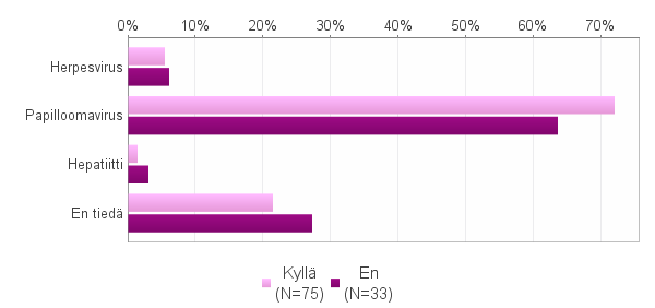 36 6.3 Rokotettujen ja rokottamattomien ero tietoperustassa Vertailemme rokotettujen ja rokottamattomien tietoperustaa ristiintaulukoinnin avulla.