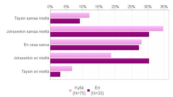 39 Rokotetuista 7 % tiesi, ettei kondomi anna täydellistä suojaa HPV-infektiota vastaan. Rokottamattomissa vastaava arvo oli 3 %.