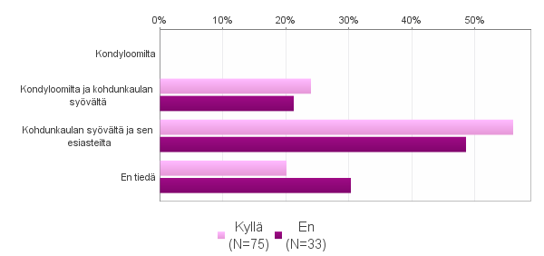 41 Rokotetuista 56 % ja rokottamattomista 48 % tiesi, että Cervarix-rokote suojaa kohdunkaulansyövältä ja sen esiasteilta.