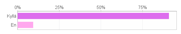 68 Liite 5 2(2) (Kuvio 4) Papa-kokeessa tulisi käydä (Kuvio 5) Kuinka moni suomalaisista saa HPV-infektion elämänsä aikana?