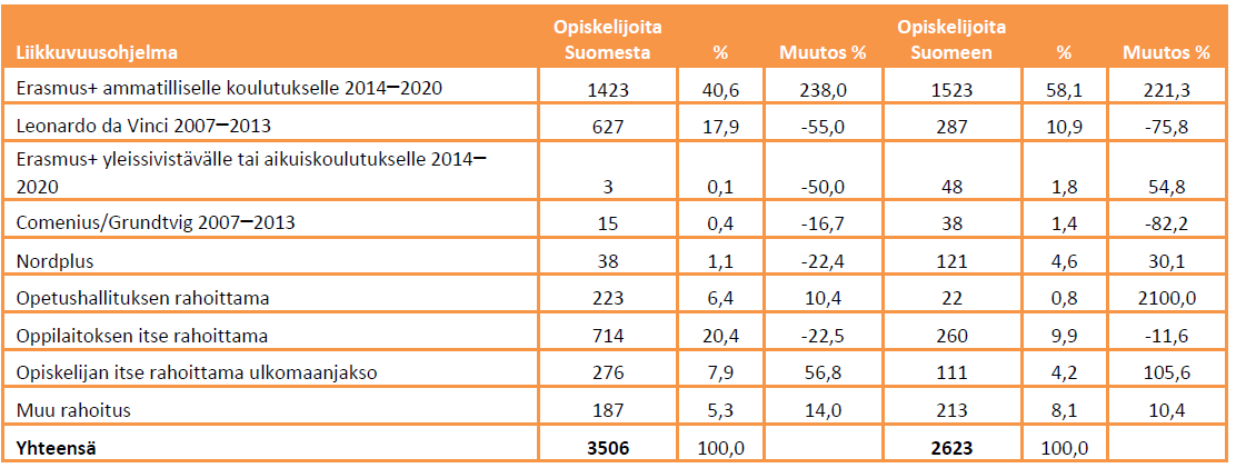 Liikkuvuusmäärien muutokset pitkäkestoisissa opiskelijaliikkuvuuksissa 2014-2015 Lähde: CIMOn