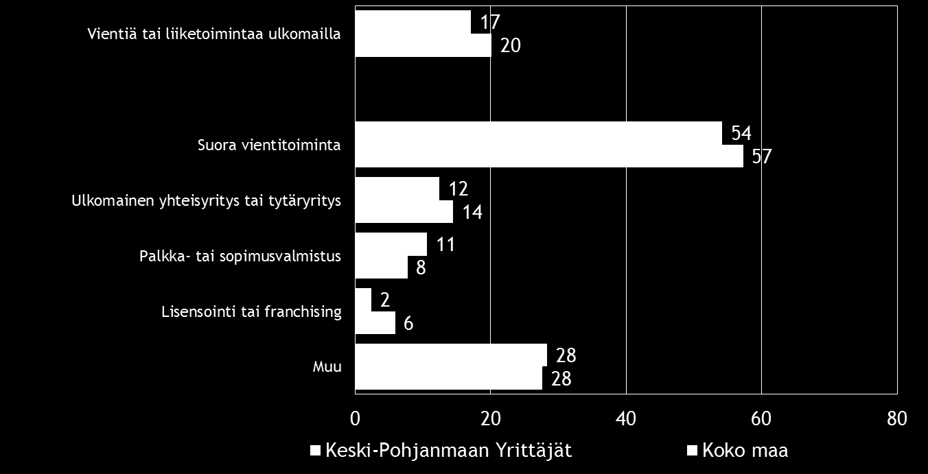 14 Pk-yritysbarometri, kevät 2016 6. PK-YRITYSTEN KANSAINVÄLISTYMINEN Taulukko 7.