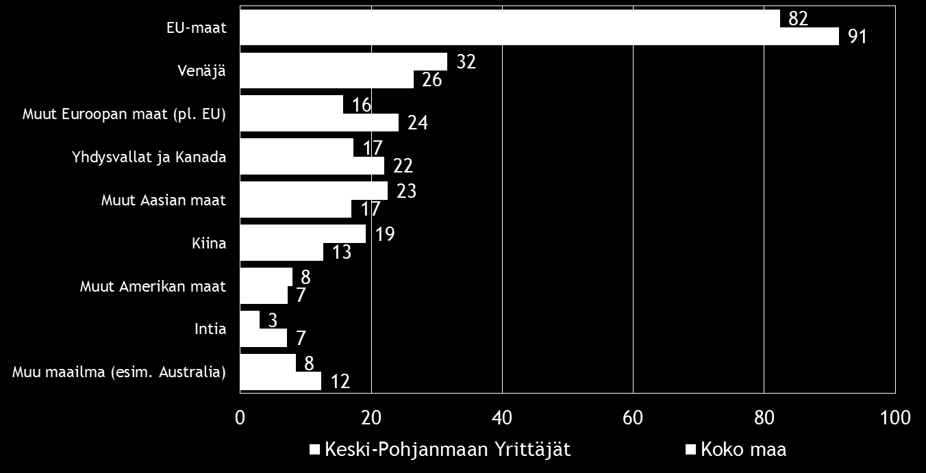 Pk-yritysbarometri, kevät 2016 15 Koko maan pk-yrityksistä, jotka harjoittavat suoraa vientitoimintaa, puolella ja alueella 40 prosentilla viennin osuus on alle 9 % kokonaisliiketoiminnasta. Kuva 8.