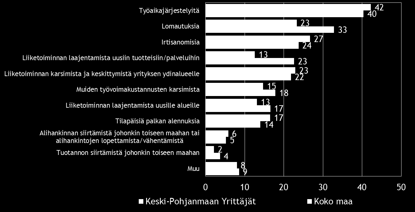 Pk-yritysbarometri, kevät 2016 17 8. PK-YRITYSTEN SOPEUTTAMISTOIMENPITEET Taulukko 8.