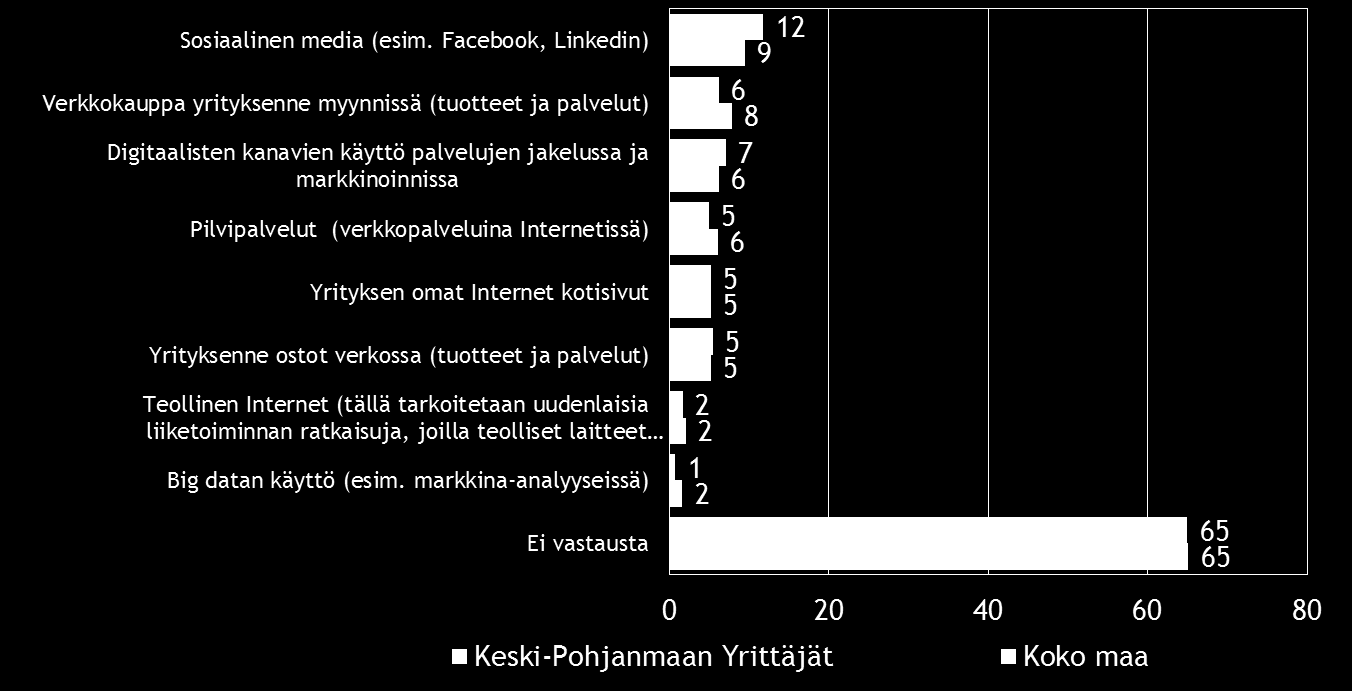 22 Pk-yritysbarometri, kevät 2016 Sosiaalinen media on yleisin digitalisoitumiseen liittyvä työkalu/palvelu, joka pkyrityksissä aiotaan ottaa käyttöön seuraavien 12 kuukauden aikana.