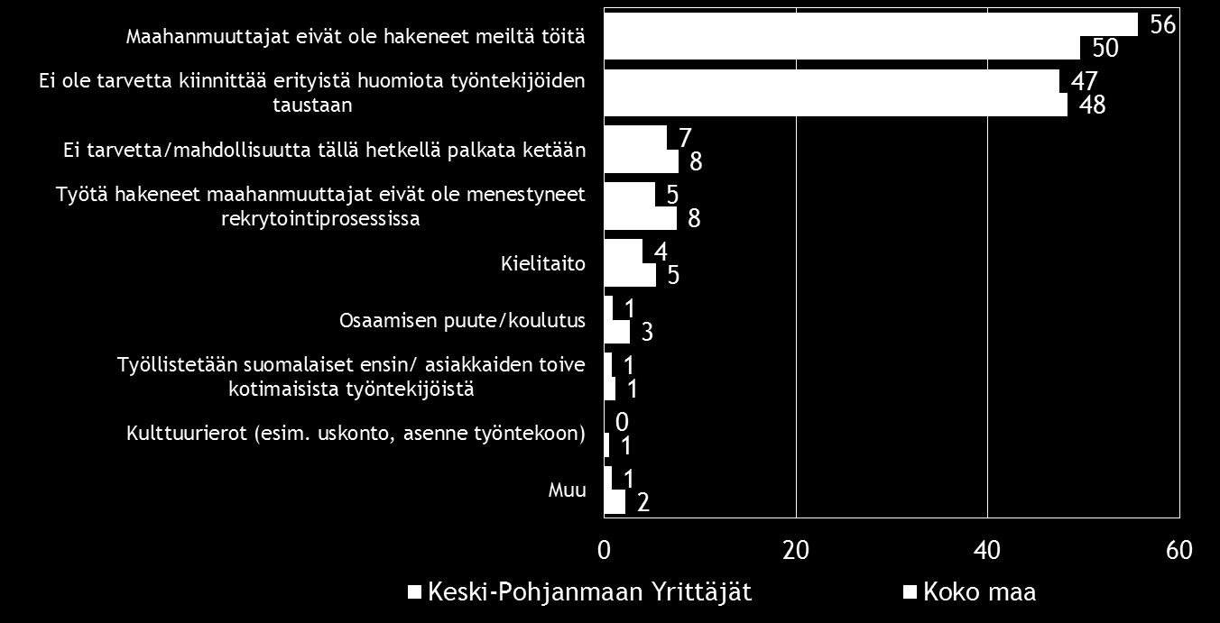 Pk-yritysbarometri, kevät 2016 23 11. KOTOUTTAMINEN Kevään 2016 pk-yritysbarometrin otoksessa on koko maassa ulkomaalaistaustaisia yrittäjiä yksi prosentti.